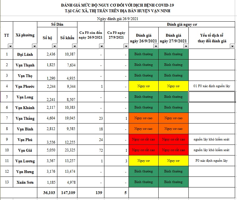 ĐÁNH GIÁ MỨC ĐỘ NGUY CƠ DỊCH BỆNH COVID-19 HUYỆN VẠN NINH (Cập nhật đến 27/9/2021)